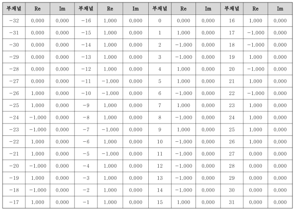 주파수 영역의 long preamble 시퀀스