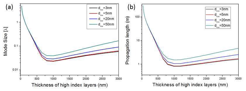 유전체의 두께에 따른 (a) 모드 크기, (b) propagation length.