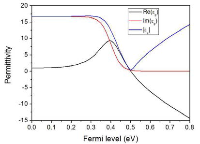 그래핀의 Fermi level에 따른 permittivity (λ=1500 nm)