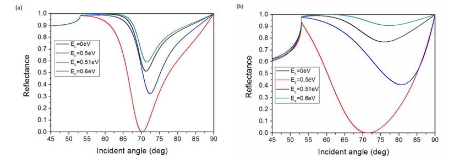 SPR curve as a function of Fermi level L=1 (a), L=5 (b)