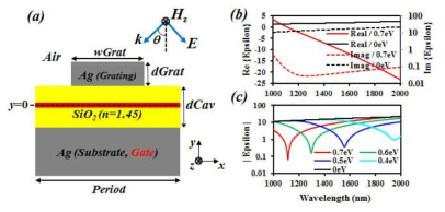 (a) 제안된 그래핀 가변 흡수체 모식도 (Period=400nm, dGrat=100nm, FF=wGrat/Period=0.5), (b) 그래핀 복소 유전율 (Ef=0.7eV and 0eV), (c) 페르미 준위에 따 른 그래핀 유전율의 절대값