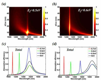 (a) Ef=0.5eV에서 dCav에 따른 전체 흡수 스펙트럼, (b) Ef=0.6eV에서 dCav에 따른 전체 흡수 스펙트럼, (c) dCav=10nm, FF=0.5에서, 페르미 준위에 따른 전체 흡수 스펙트럼, (d) dCav=10nm, FF=0.6에서, 페르미 준위에 따른 전체 흡수 스펙트럼