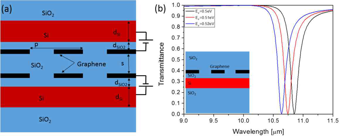 (a) 제안된 coupled graphene gratings 구조, (b) 하나의 grahpene grating의 Fermi level에 따른 spectra