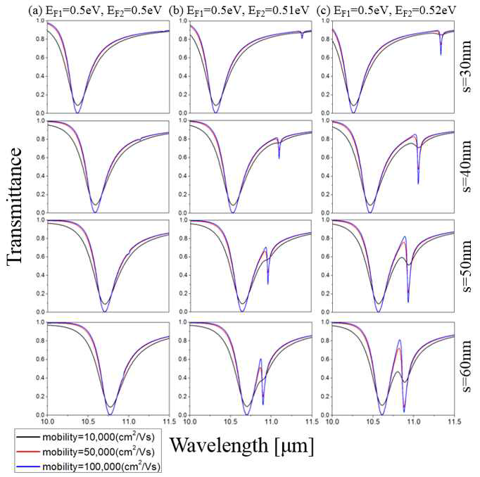 Detuning, 그래핀의 mobility, 두 coupled gratings사이의 간격에 따른 direct-coupled PIT의 spectra