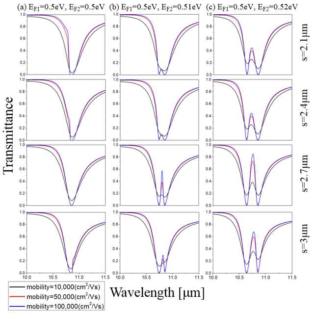 Detuning, 그래핀의 mobility, 두 coupled gratings사이의 간격에 따른 phase-coupled PIT의 spectra.