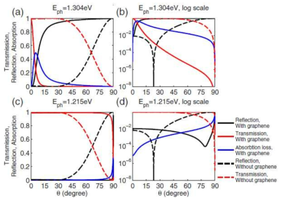 tgap=10nm, Ef=0.9eV에서 GA-FTIR의 입사각에 따른 스펙트럼: (a,b) Eph=1.304eV, (c,d) Eph=1.215eV