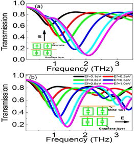 그래핀 carrier 농도에 따른 투과 특성 변화