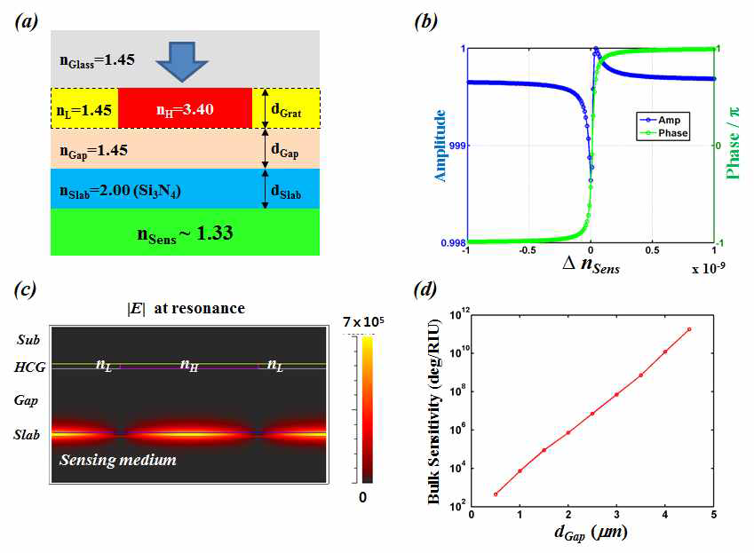 (a) 제안된 GMR 위상 센서 단위셀의 모식도, (b) 공진조건에서 센싱물 질의 굴절률 변화에 따른 반사파의 크기와 위상 변화, (c) 공진조건에서 전장분 포, (d) Gap의 두께에 따른 Bulk sensitivity의 경향성