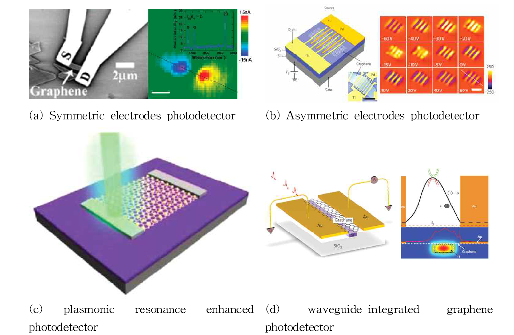 다양한 그래핀 기반 photodetectors