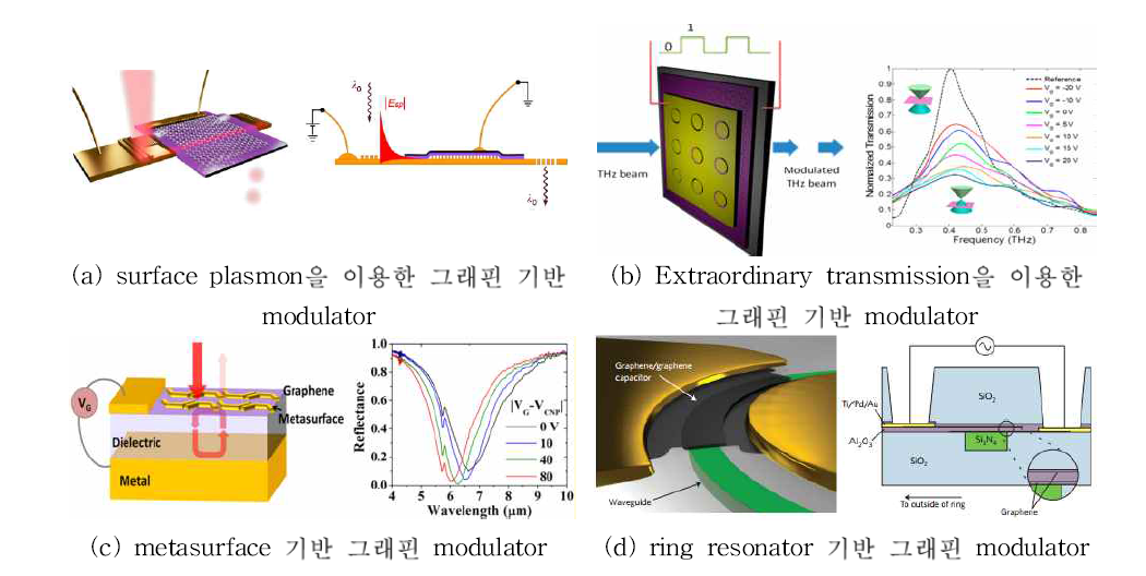 다양한 그래핀 기반 modulators