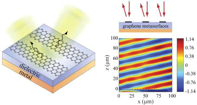 Graphene Metasurfaces