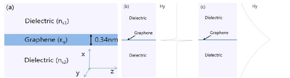 (a) 유전체/그래핀/유전체 구조, (b) odd mode의 Hy 분포, (c) even mode의 Hy 분포