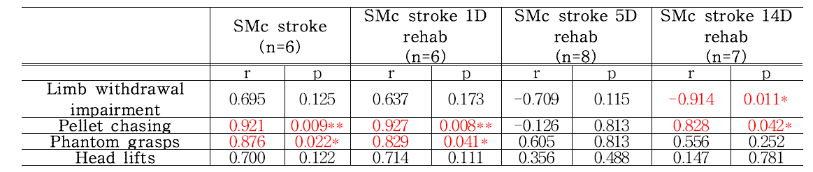 SMc stroke 전체 그룹에서 보상운동패턴과의 상관관계 (Pearson 상관분석(양측 검정)