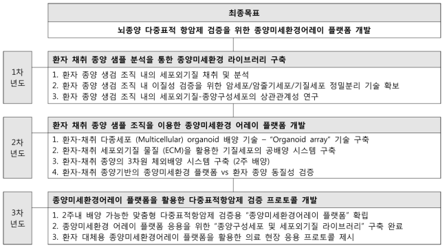 다중표적 항암제 검증을 위한 종양미세환경 어레이 플랫폼 개발을 위한 단계별 목표