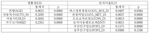 콜모고로프-스머노프 정규성 검정