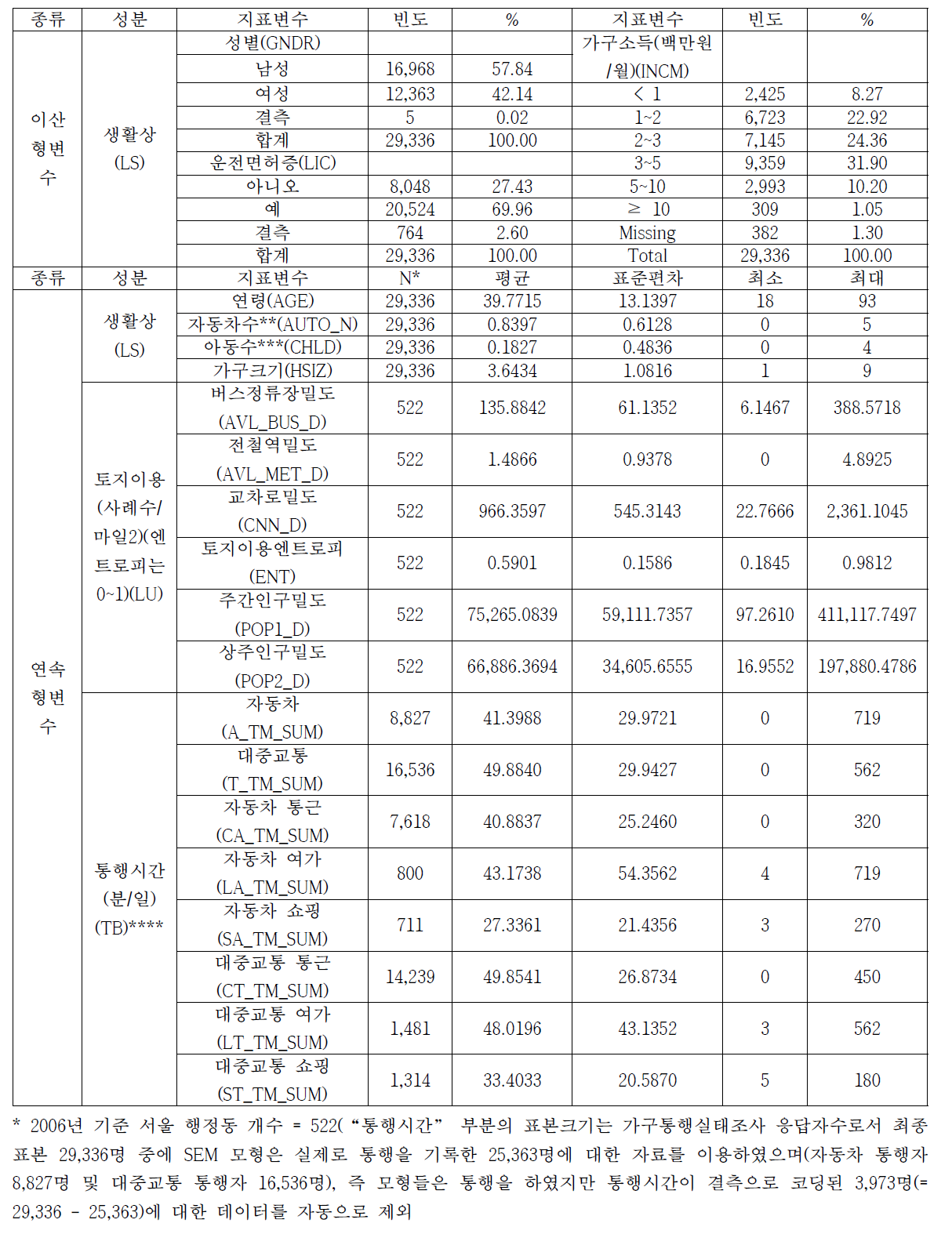 기술통계