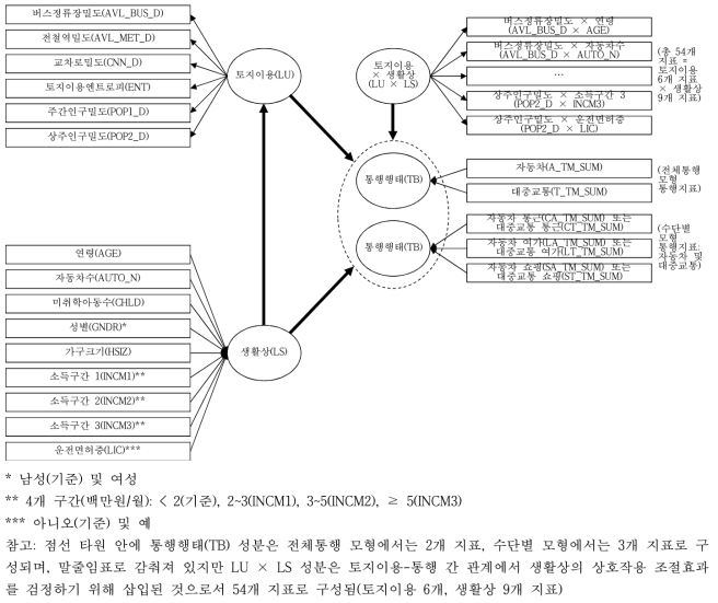 개념적 PLS-SEM 모형