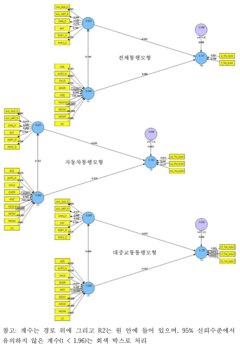 PLS-SEM 분석결과