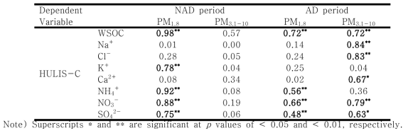 NAD와 AD기간 중 미세모드(PM1.8)와 조대모드(PM3.1-10) 입자 내 HULIS-C와 여러 화학적 추적자들 사이의 상관계수 (R2)