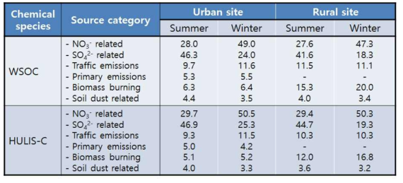 도시 및 시골지역 WSOC 및 HULIS의 여름 및 겨울철 오염원 기여율