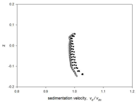 Sedimentation velocity profile of dust layer along the central line.