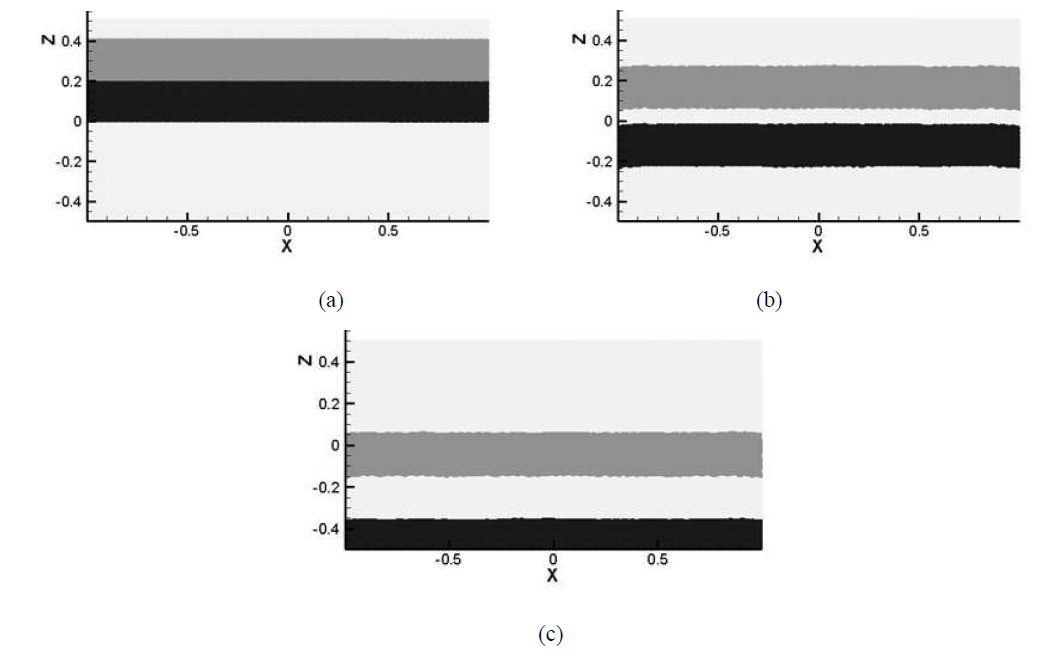 Snapshot of sedimentation of double dust layers at (a) t=0s (b) t=2s and (c) t=5 s Dust particles with the density of 4,000 kg/m3 are presented in black,dust with the density of 2,500kg/m3 in dark gray, and water in light gray.
