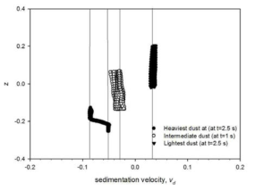 Sedimentation velocity profile of the dust layers.
