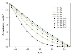 1차원 확산 시뮬레이션 결과 (transient solution): 해석해와의 비교 및 검증