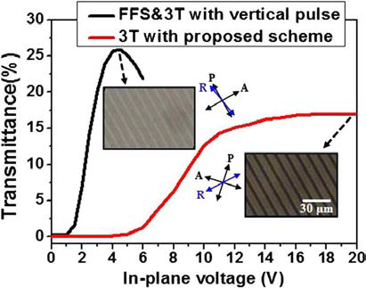 기존 FFS 모드, 3전극 액정모드 및 제안한 구조의 인가 전압에 따른 투과율