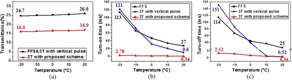 제작된 액정 셀들의 -20℃ ~ 20℃ 구간에서의 (a) 투과율, (b) turn-on 및 (c) turn-off 시간