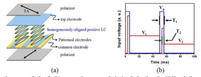 (a). 액정 셀 구조, (b). 제안된 셀의 새로운 구동 방법.