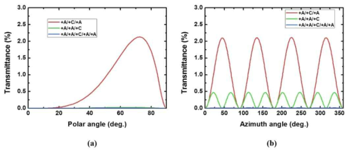 (a) azimuth 각 45도에서 polar 각에 따른 빛샘, (b) polar 각 70도에서 azimuth 각에 따른 빛샘.