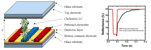 (a) 수평, 수직 전계를 인가할 수 있는 제안된 전극구조, (b) 전계 방향에 따른 응답 특성