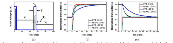 (a) 제안된 구동방법, 상온 (25°도)과 저온(-20°)에서 최대 투과율의 50%-100% 사이의 계조 응답