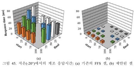 저온(-20°)에서의 계조 응답시간