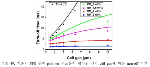 기존의 FFS 셀과 polymer 구조물이 형성된 셀의 cell gap에 따른 turn-off 시간