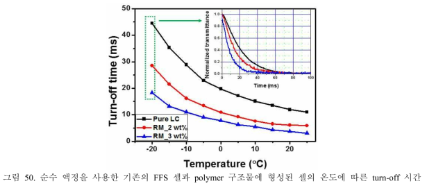 순수 액정을 사용한 기존의 FFS 셀과 polymer 구조물에 형성된 셀의 온도에 따른 turn-off 시간