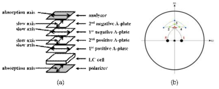 (a) 설계한 구조, (b) 뽀앙카레구 상의 편광상태 이동