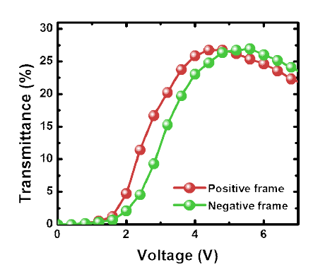 Frame에 따른 voltage-transmittance 그래프