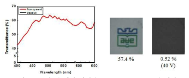투명 및 차광 상태의 transmission spectra 및 사진