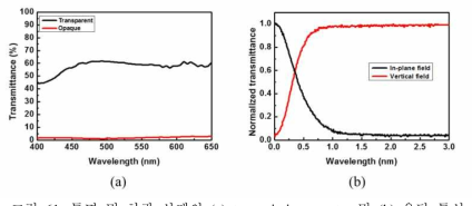 투명 및 차광 상태의 (a) transmission spectra 및 (b) 응답 특성