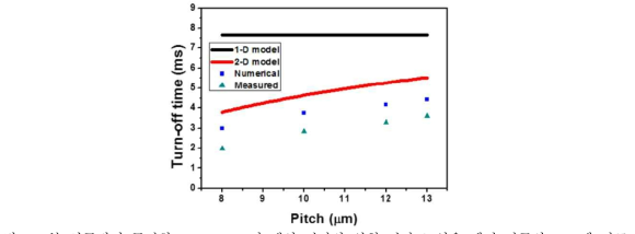 본 연구팀이 규명한 2-D model 및 계산 결과와 실험 결과로 얻은 패턴 전극의 pitch에 따른 turn-off 시간.