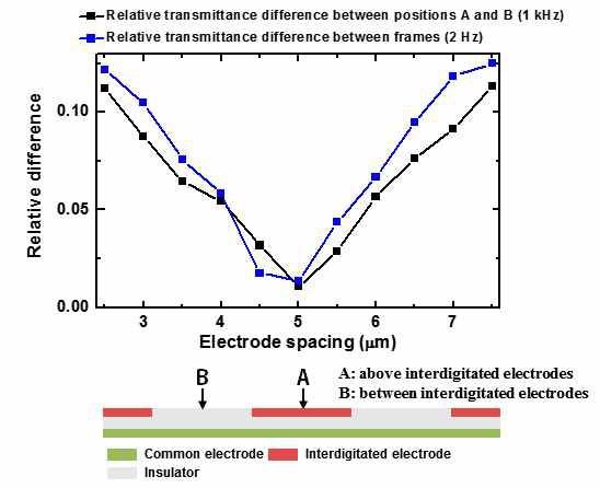 고주파 시 투과율 차이와 저주파 구동시 image flicker 관계 그래프