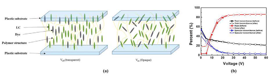 plastic 기판을 적용한 광셔터 (a) 구조 및 (b) 전기광학특성
