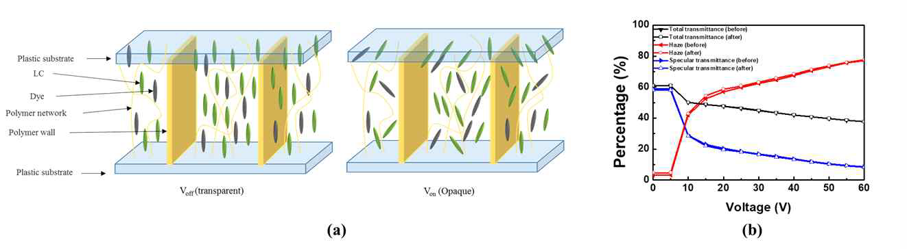 제안한 polymer wall 구조를 적용한 광셔터 (a) 구조 및 (b) 전기광학특성