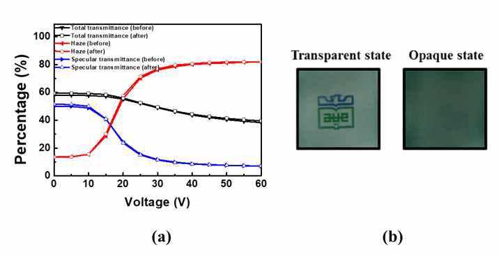 제안한 polymer의 양을 증가시켜 제작한 광셔터의 (a)전기광학 특성 및 (b) 사진