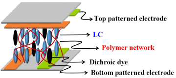 본 연구팀이 제안한, 직교하는 패턴 전극 구조를 이용한 투과도 가변 광셔 터