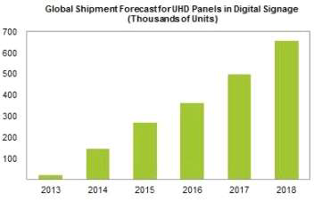 전세계 디지털 사이니지 용 UHD 패널 출하량.