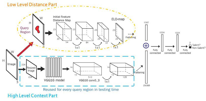 saliency detection 딥 러닝 구조