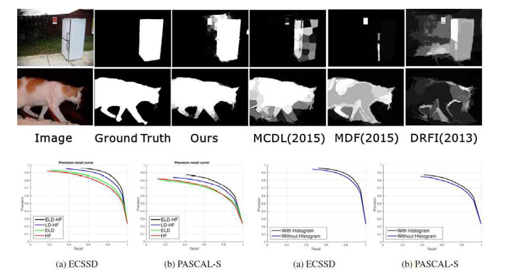 saliency detection의 정성적, 정량적 실험결과